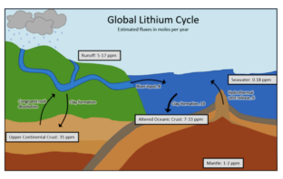 a balance between batteries and climate