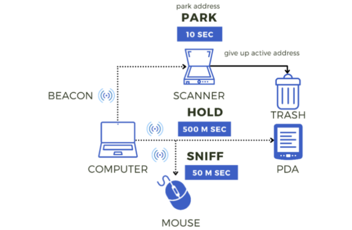 why don't batteries last longer