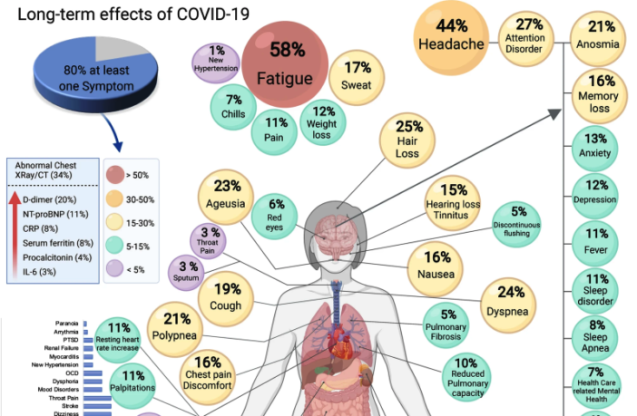unpacking the symptoms of long covid