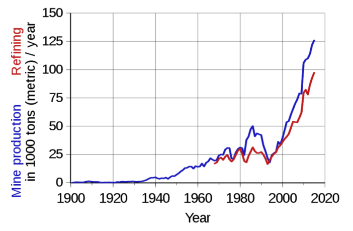 could battery recycling open supply chains