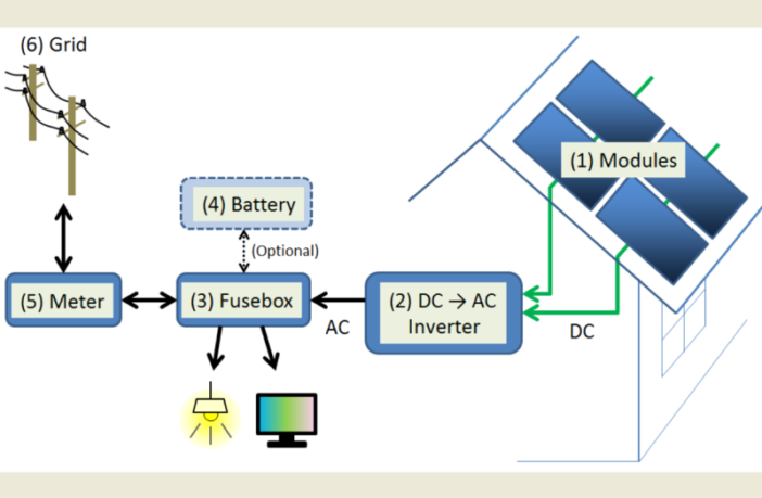 right sizing solar batteries for your home