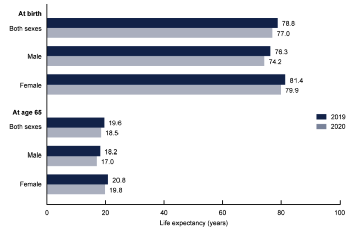 u.s. life expectancy continues to fall