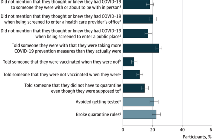 do we lie about having covid