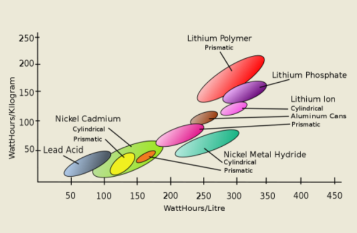 the primary and secondary battery difference