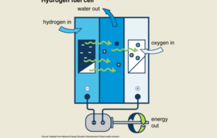 hydrogen and batteries