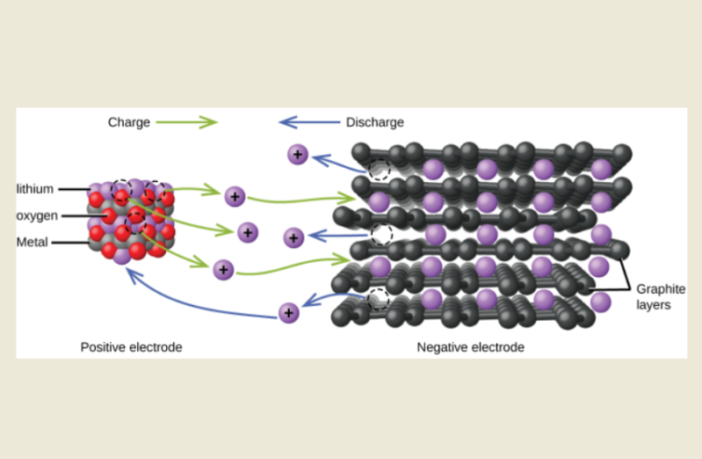 how lithium-ion batteries work
