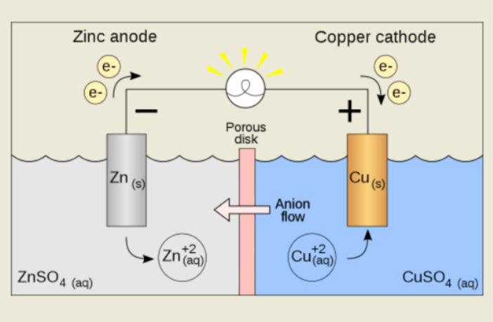 balancing flow of ions in the electrolyte