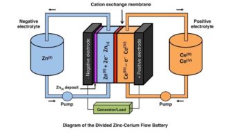 zinc battery future