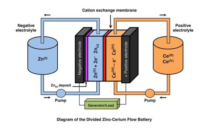 zinc battery future