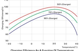 climate and batteries