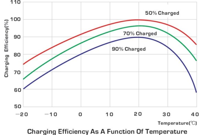 climate and batteries