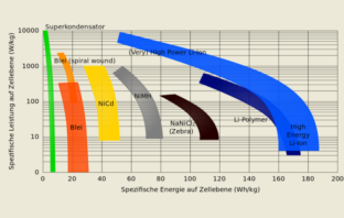 popular types of batteries