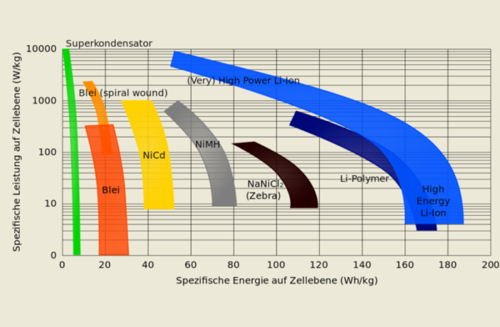 popular types of batteries
