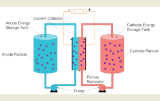 flow batteries for long energy storage