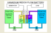 upsurge in vanadium flow batteries