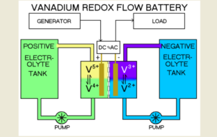 upsurge in vanadium flow batteries
