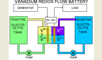 upsurge in vanadium flow batteries