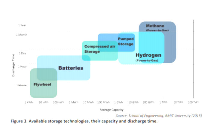energy storage is a key