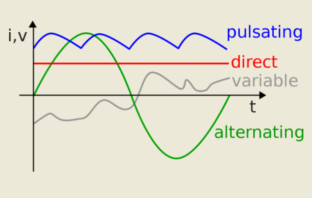 alternating between types of electric current