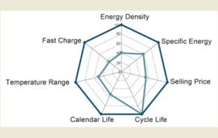 electrochemical battery storage