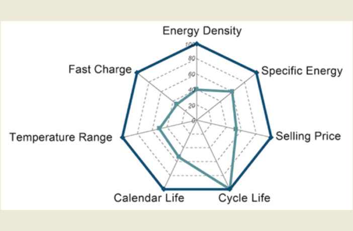 electrochemical battery storage