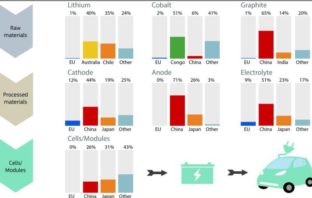 eu battery regulations