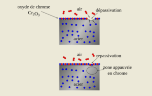 passivation on negative battery electrodes