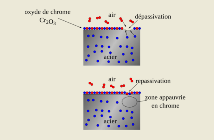 passivation on negative battery electrodes