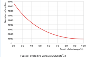 depth of discharge