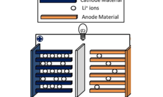 how lithium-ion batteries work