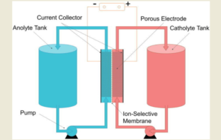 aqueous redox flow battery