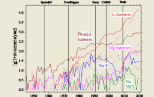 lead versus lithium battery performance