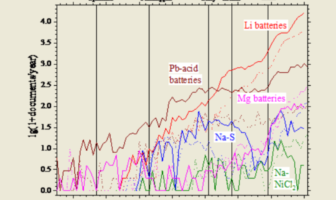 lead versus lithium battery performance