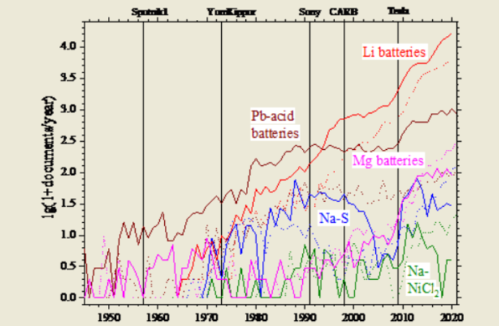 lead versus lithium battery performance