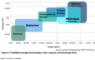 about battery storage