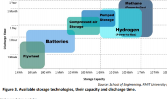 about battery storage