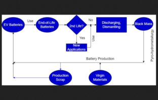 making electric car batteries