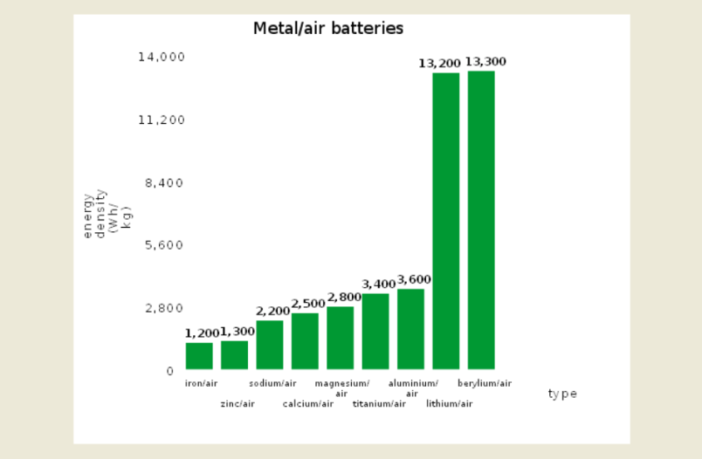 metal air electrochemical cell