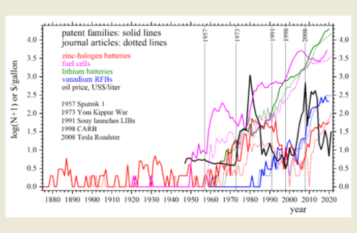 recent lithium battery breakthroughs