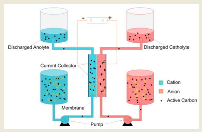 flow battery alternatives to peaking