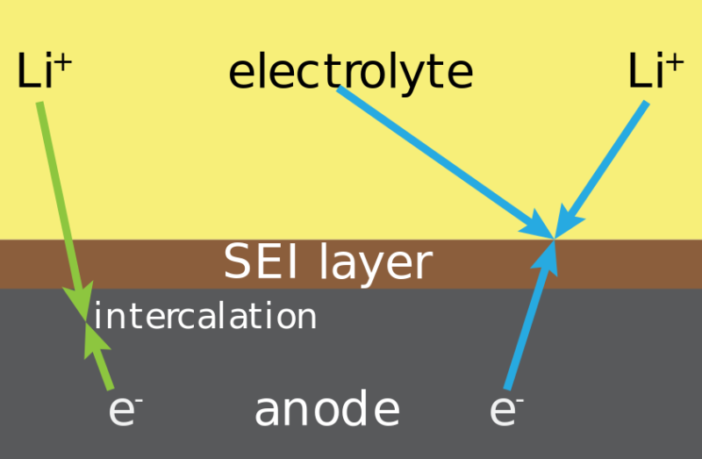 priming battery anodes