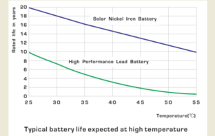 lead batteries ‘sweat’