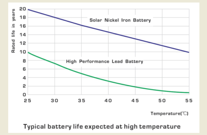 lead batteries ‘sweat’