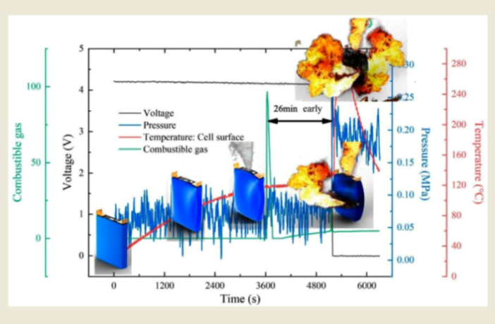thermally engineering battery recycling