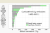 lithium-carbon-dioxide batteries