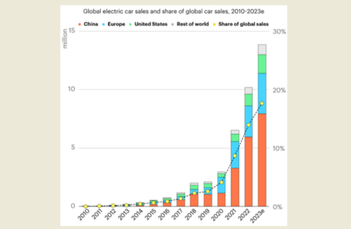 electric vehicle sales