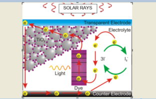 dye-sensitized solar cells