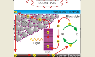 dye-sensitized solar cells