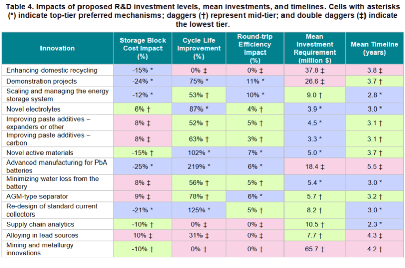 lead acid battery development