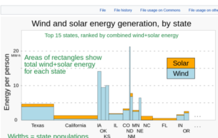 solar power and wind